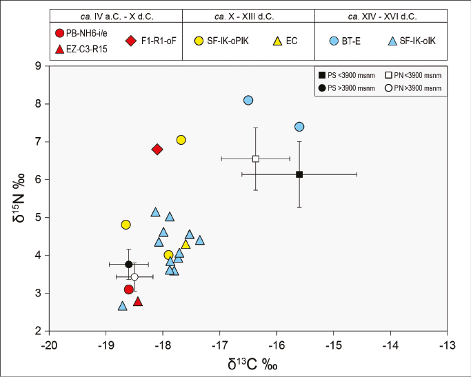 Diagrama de dispersión con los valores de δ13C y δ15N de las muestras de vicuña (N= 21) y los de vicuñas actuales de la puna argentina (medias y desviación estándar) (Grant, 2016; Samec et al., 2018).