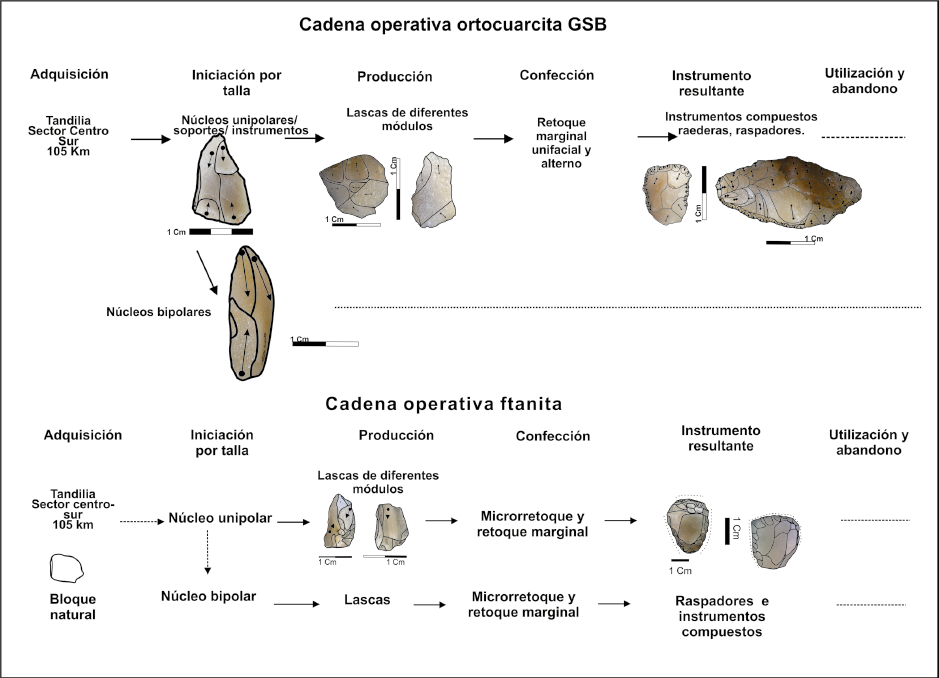 Cadenas operativas de ortocuarcita GSB y ftanita