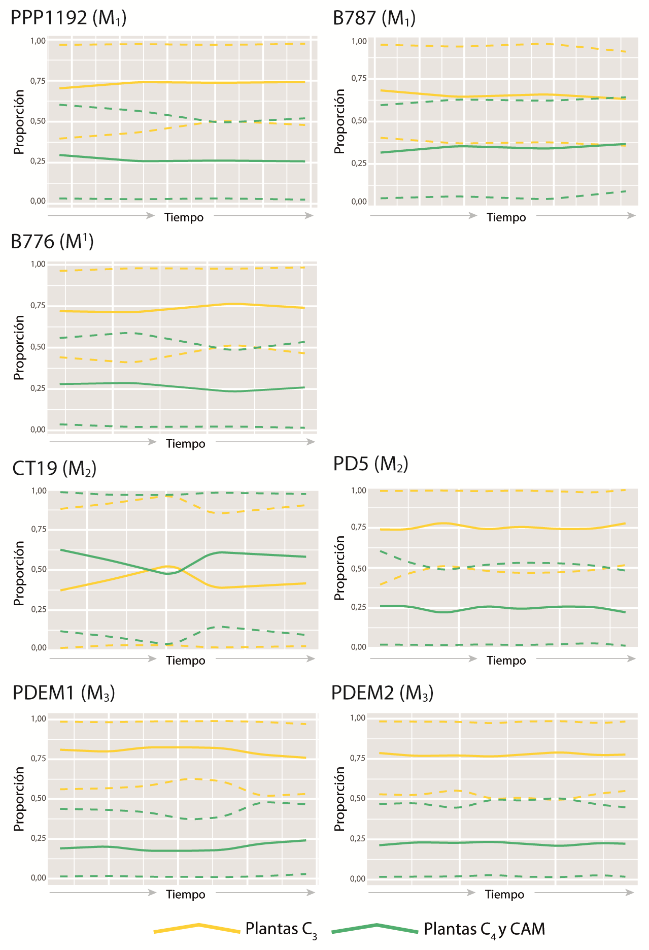 Proporciones medias (línea continua) e intervalos de credibilidad del 95% (línea partida) para las estimaciones de la contribución de las distintas vías fotosintéticas a la dieta de la especie L. glama según el modelo de mezcla.