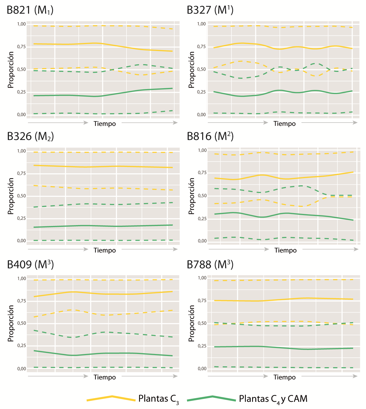 Proporciones medias (línea continua) e intervalos de credibilidad del 95% (línea partida) para las estimaciones de la contribución de las distintas vías fotosintéticas a la dieta de la especie V. vicugna según el modelo de mezcla.