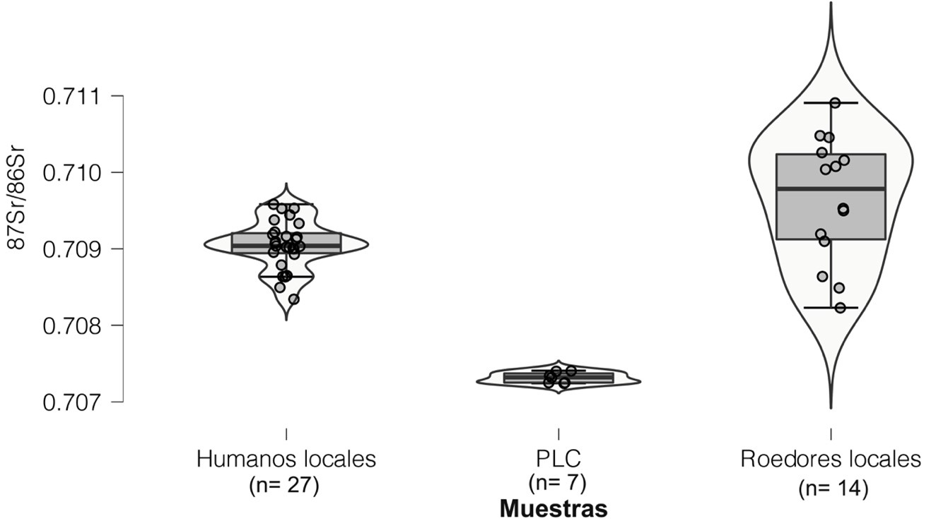 Valores isotópicos de estroncio en individuos del sitio OPLC.