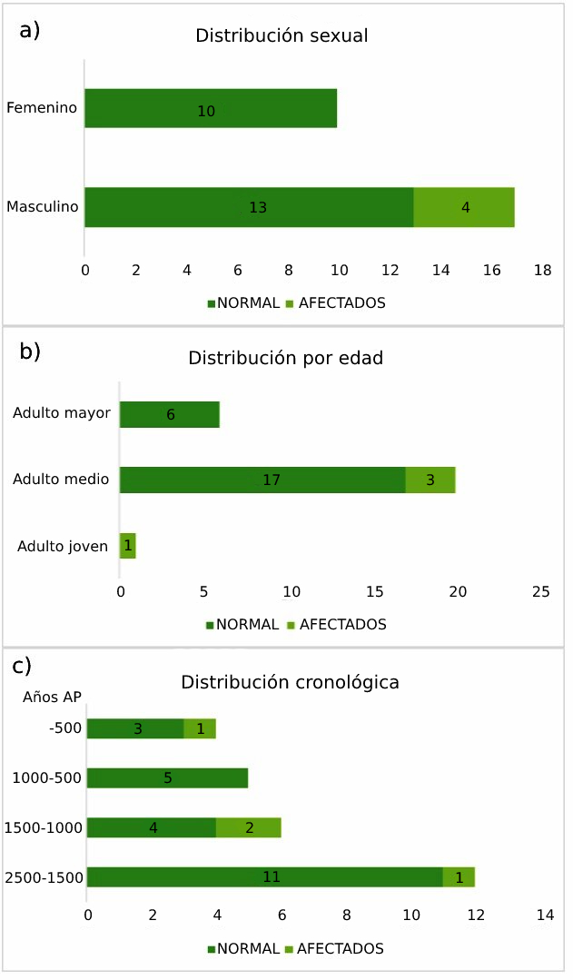 Número de individuos afectados y no afectados por fracturas vertebrales, según sexo (a), edad (b) y cronología (c).